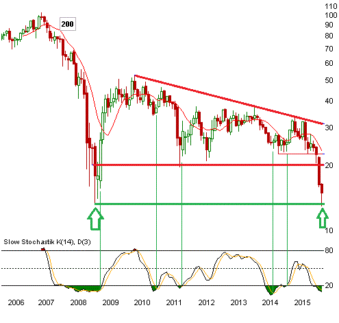 Chart: Dt. Bank Weekly