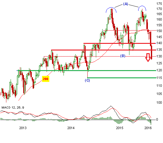 Chart: Allianz