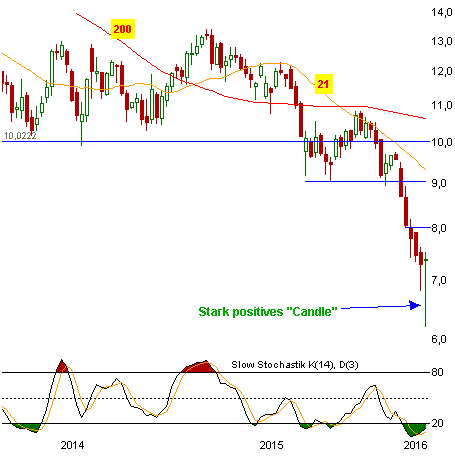 Chart: Coba