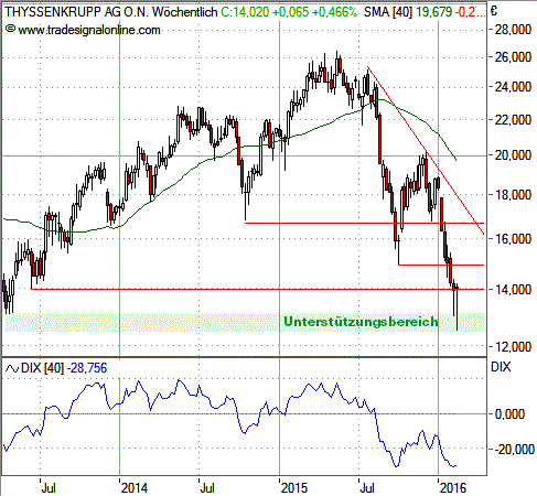 Chart: ThyssenKrupp