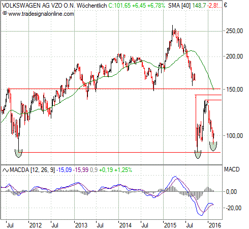 Chart: VW