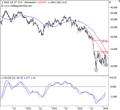 Chart: RWE