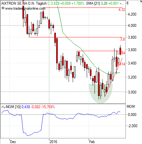 Chart: Aixtron daily