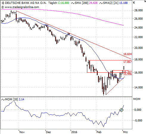 Chart: Deutsche Bank