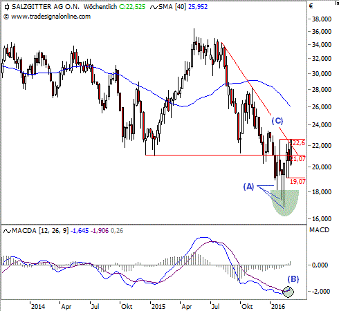 Chart: Salzgitter