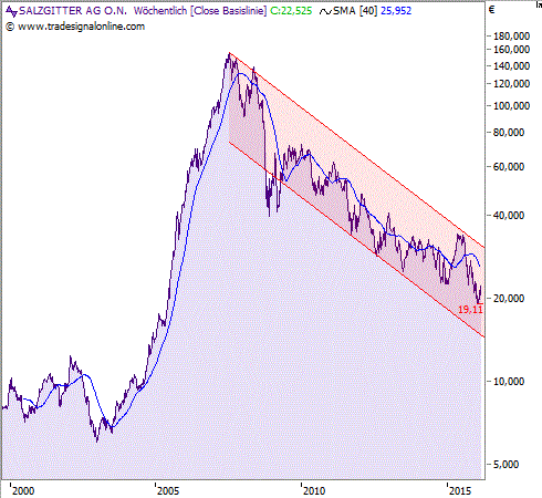 Chart: Salzgitter_lang