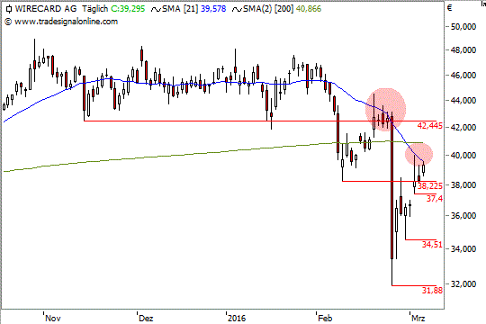 Chart: Wirecard