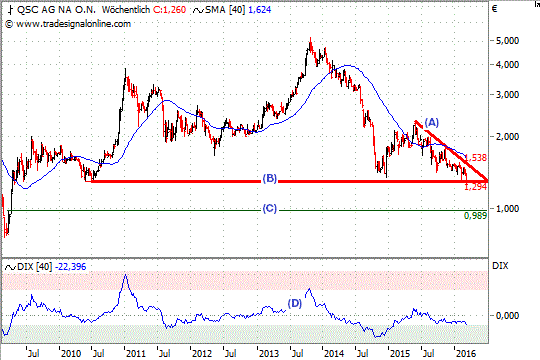 Chart: QSC