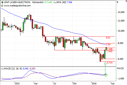 Chart: LPKF