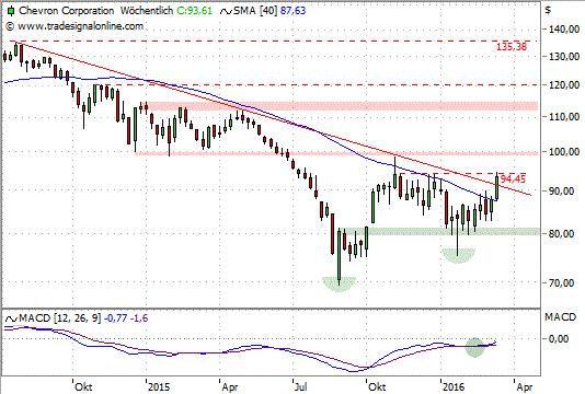 Chart: Chevron