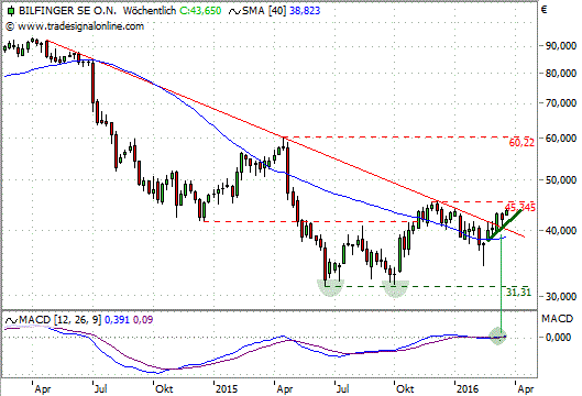 Chart: Bilfinger