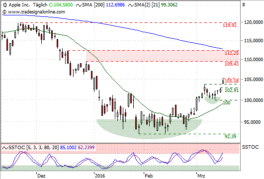 Chart: Apple