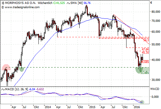 Chart: Morphosys