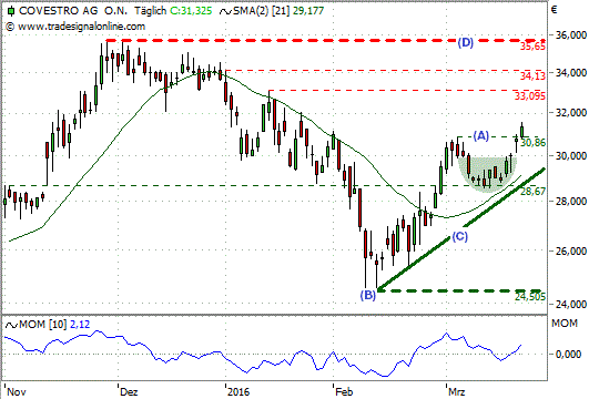 Chart: Covestro