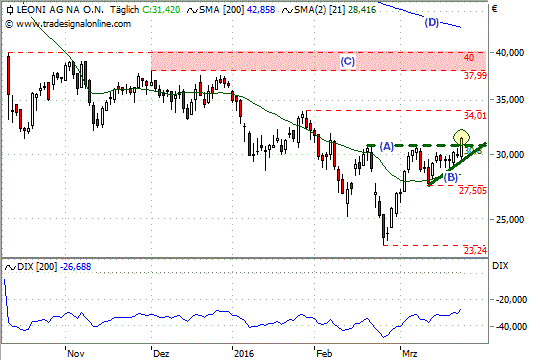 Chart: Leoni