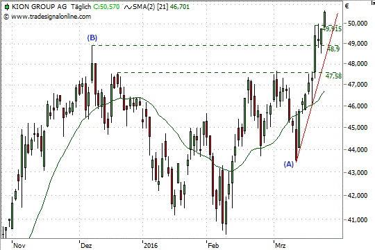 Chart: Kion