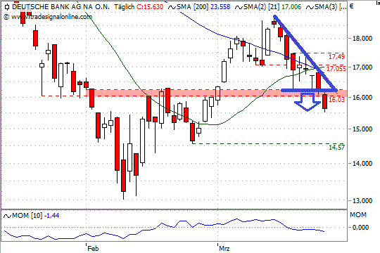 Chart: Deutsche Bank