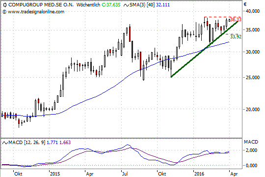 CompuGroup: Warten auf den »Break out«