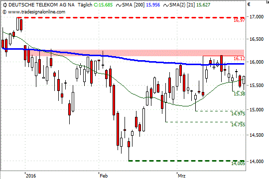 Chart: Telekom