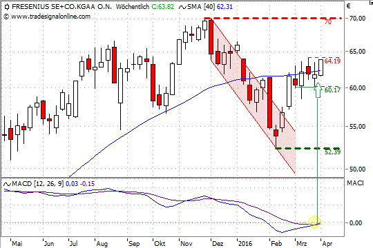 Chart: Fresenius