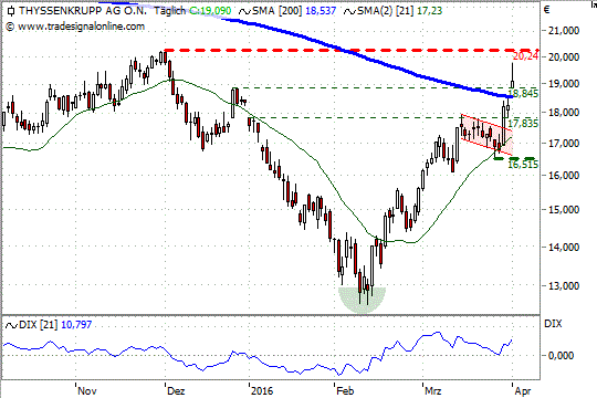 Chart: THK