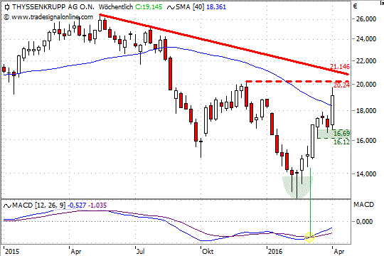 Chart: THK_w