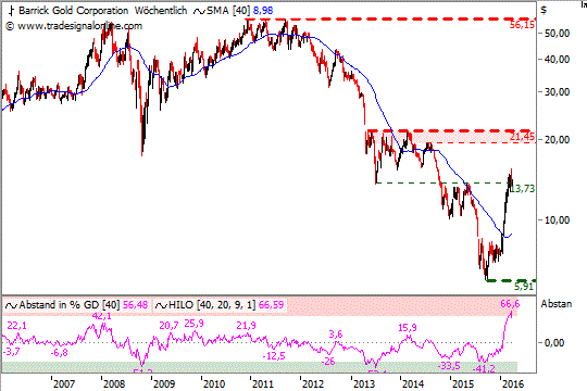 Chart: Barrick_Long