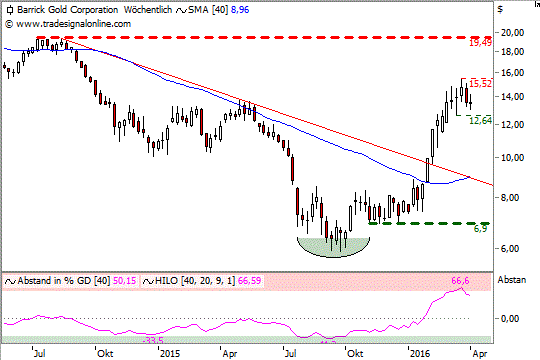 Chart: Barrrick_w