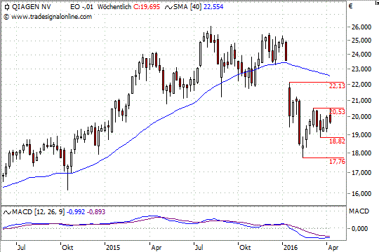 Chart: Qiagen