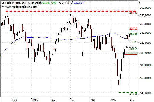 Chart: Tesla