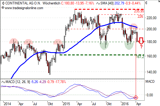 Chart: Conti