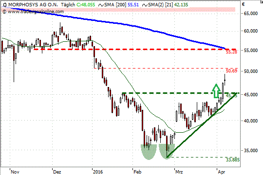 Chart: Morphosys