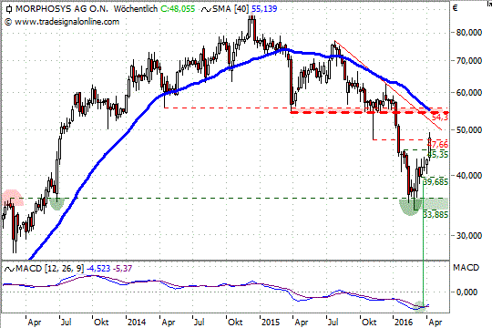 Chart: Morphosys