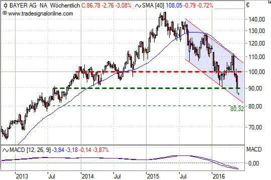 Chart: Bayer