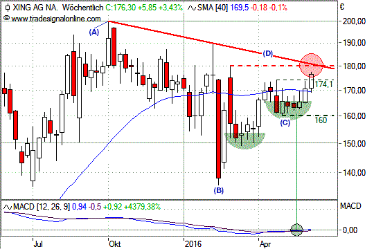 Chart: XING