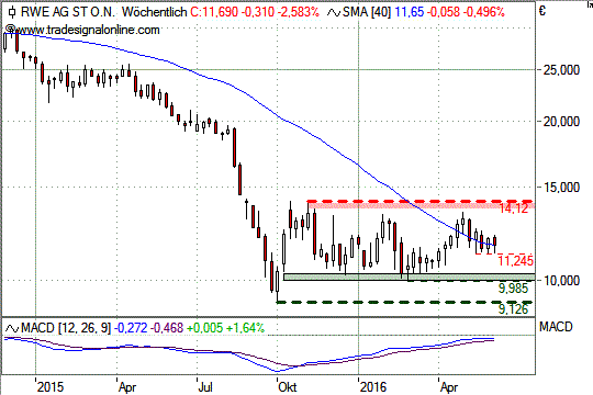 Chart: RWE