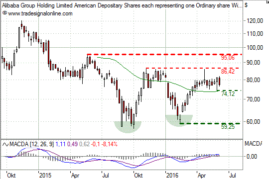 Chart: Alibaba