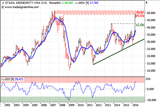 Chart: Stada