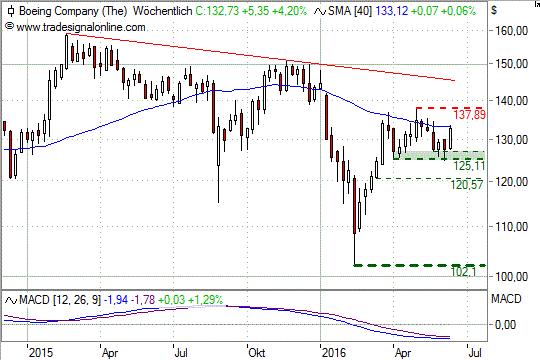 Chart: Boeing