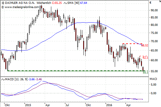 Daimler AG: An langfristigem Support