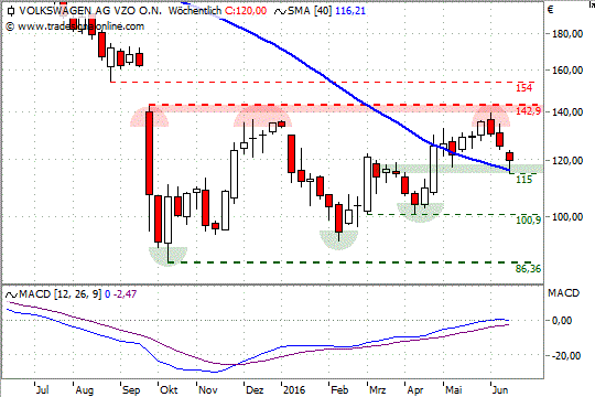 Chart: VW