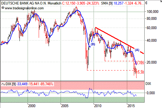 Chart: DtBank