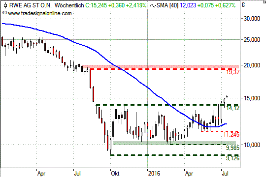 Chart: RWE