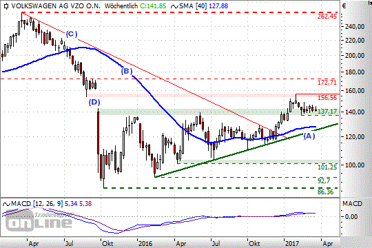 Chart: VW