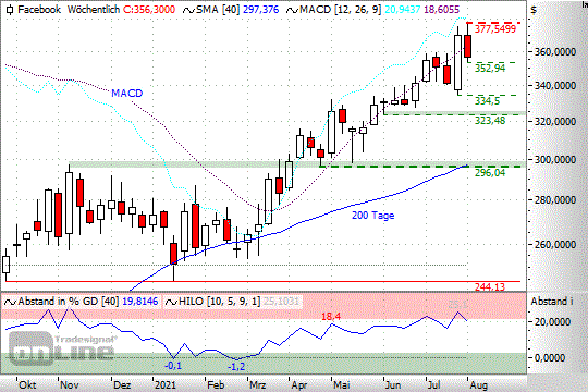 Facebook: Aufwärtstrend bleibt intakt