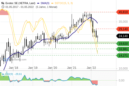 Evotec: Zu viel des Guten