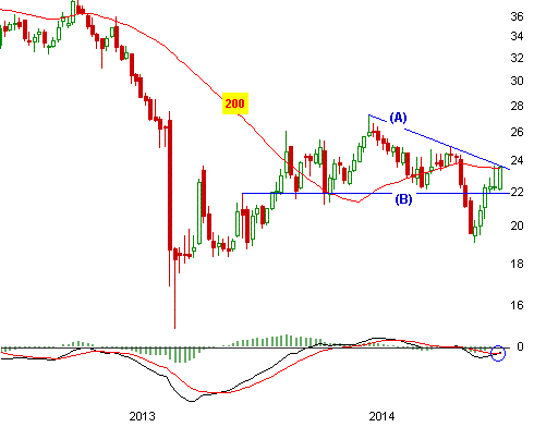 K+S: Der MACD macht Mut K+S: Der MACD macht Mut