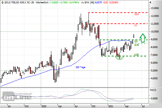 Gold Fields: Befreiender Sprung nach oben