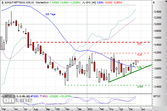 Surgutneftegas: Sprung über den MA(200)