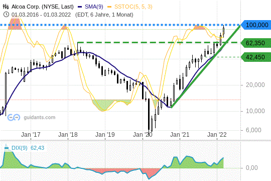 Alcoa: Aktie vor großem Mega-Break-out?